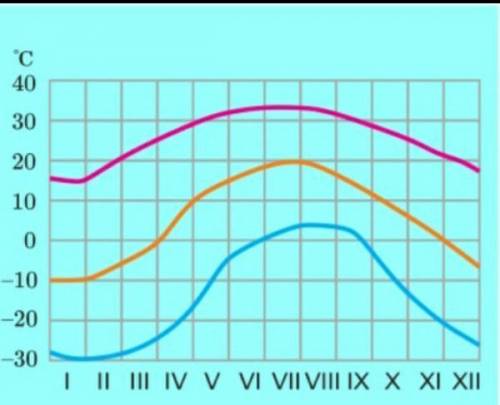 На рисунке показаны характерные типы годового хода температур воздуха различных климатических поясов