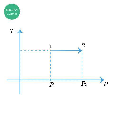 На рисунке изображен график изменения состояния для любого газа, если выделилось 2 кДж тепла в окруж