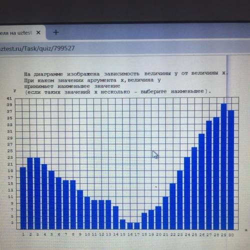 На диаграмме изображена зависимость величины уот величины х. При каком значении аргумента x, величин