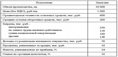 Деятельность предприятия характеризуется показателями представленными в таблице. Рассчитайте: прибы