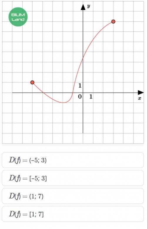 На рисунке показан график функции y = f (x). Используя график, найдите область определения данной фу