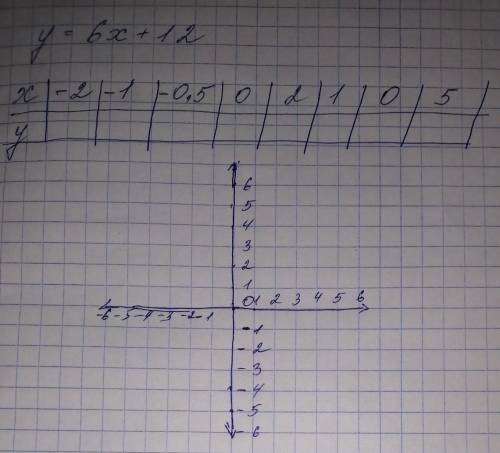 решить уравнение, по этому решению заполнить таблицу и начертить график ​