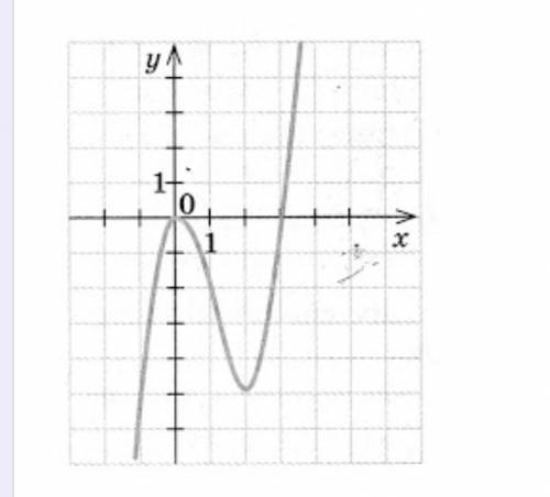 По данному графику найдите промежутки знакопостоянства функции ОЧЕНЬ БЫСТРО НАДО​