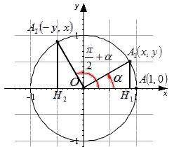 В доказательстве формул приведения тригонометричеких функций углов, точка A из первоначальной позици