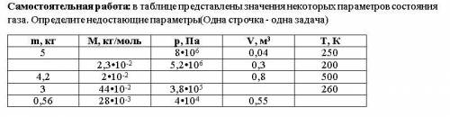 Самостоятельная работа: в таблице представлены значения некоторых параметров состояния газа. Определ