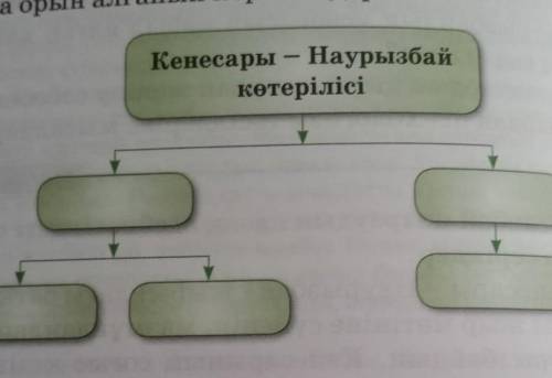 Кенесары - НаурызбайкөтерілісіТауып берндеш​