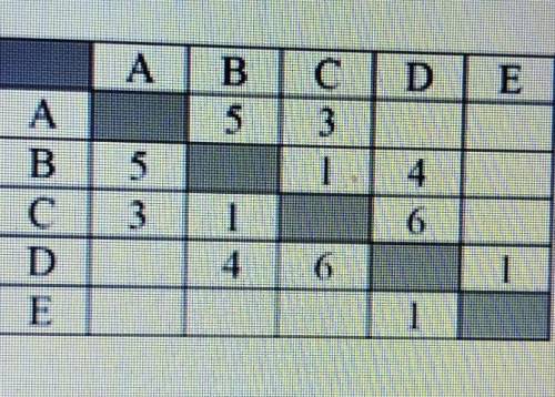 между населёнными пунктами A B C D Е построены дороги протяженностью которых в километрах приведена