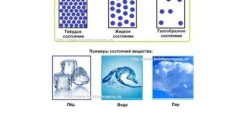 нарисовать расположение частиц в веществах при комнатной температуре, температуры плавления этих вещ