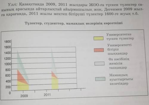 6-тапсырма. Графиктік матінді мұқият оқы. Деректердің маңызды тұсын аныктауда сан есімнің мағыналық