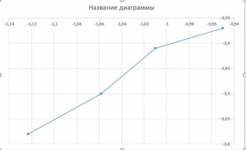 Решить методом наименьших квадратов