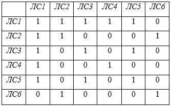 Различные локальные сети (обозначение – ЛС1, ЛС2, ..., ЛС6) корпоративной компьютерной сети связаны