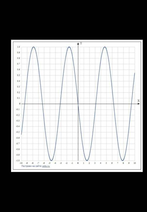 Постройте график функции:в) у = sin (х - п);решите подробно ​