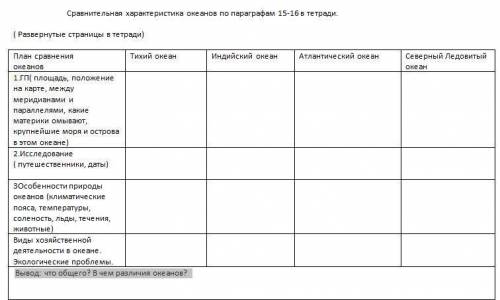 Вывод: что общего? В чем различия океанов?