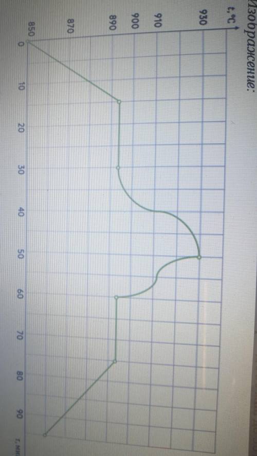 Определите среднюю скорость нагревания тела в период с 30 мин до 50 мин​