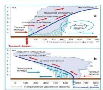 Рассмотри на рисунке теплый (а) и холодный (б) фронты. Чем они отличаются?​