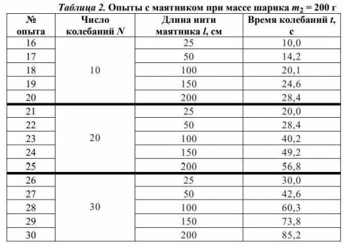 На основании результатов опытов вычислите периоды колебаний нитяных маятников длиной 50 см и 150 см.