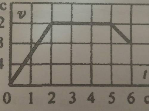 установить соответствие ( ) M/C12840 1 2 3 4 5 6 c 12. Дан график зависимости скорости тела от време