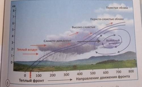 Используя рис, 43(б), дайте характеристику теплого фронта.​