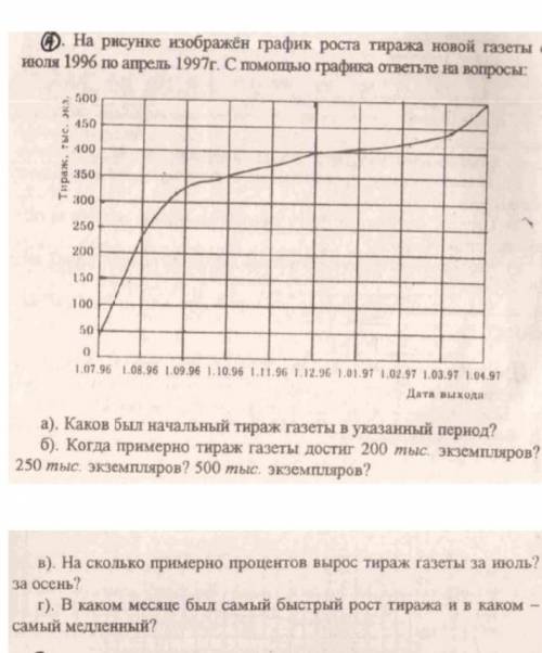 На рисунке изображён график роста тиража новой газеты с июля 1996 по япрель 1997 с графика ответьте