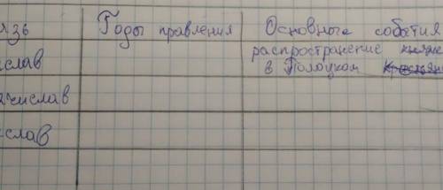 заполнить таблицу по истории Беларуси ТамКнязь: ИзяславБрячиславВсеславГоды правления : ?Основные Со