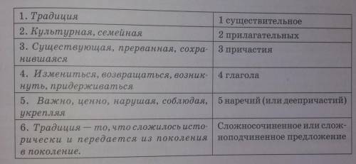 составить синквейн к слову культура по образцу на картинке очень нужно ​