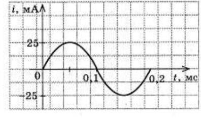 По графику изменения силы переменного тока, отпредела те амплитуду, период и частоту колебаний силы
