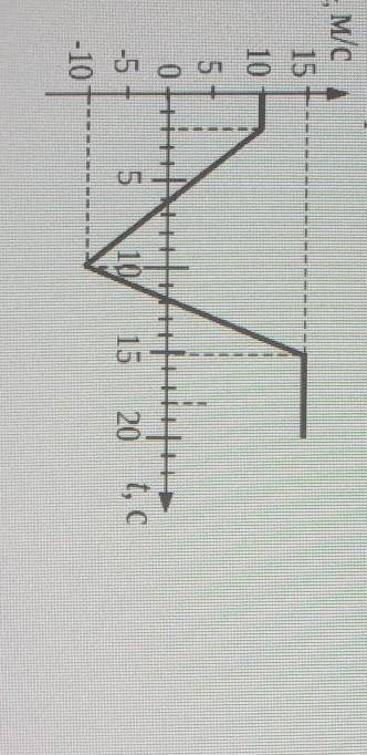 по данному графику Определите значение ускорения на всех участках написать уравнение зависимости ско