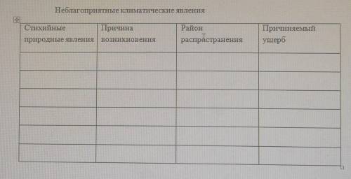 заполнить таблицу по теме «Зависимость человека от климатаАгроклиматические ресурсы»​