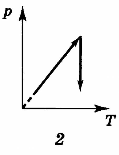 На рисунке изображены в одной из трёх возможных систем координат (pV, VT, pT) графики процессов с га