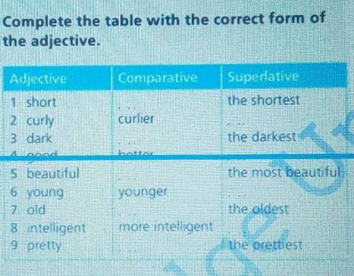 Complete the table with the correct form ofthe adjective​