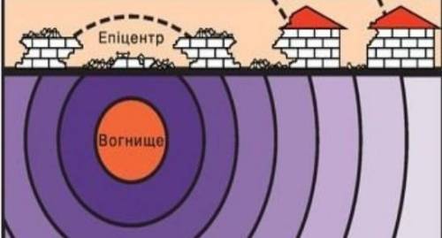 Установіть як називається процес землетрусу, який позначений на малюнку ​