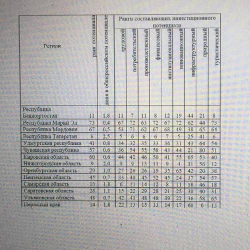 Проанализируйте инвестиционный потенциал субъектов РФ Приволжского федерального округа в 2016 году п