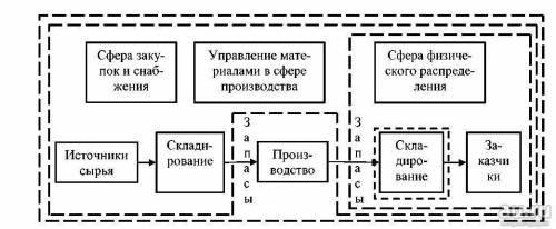 Используя данные рис.2, заполните табл.1 нижеприведенными операциями логистики в зависимости от уров