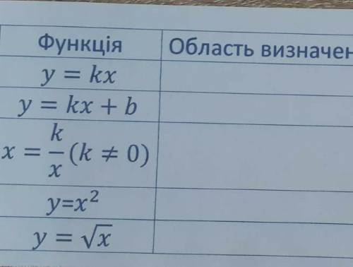 Нужно узнать область определения. ​