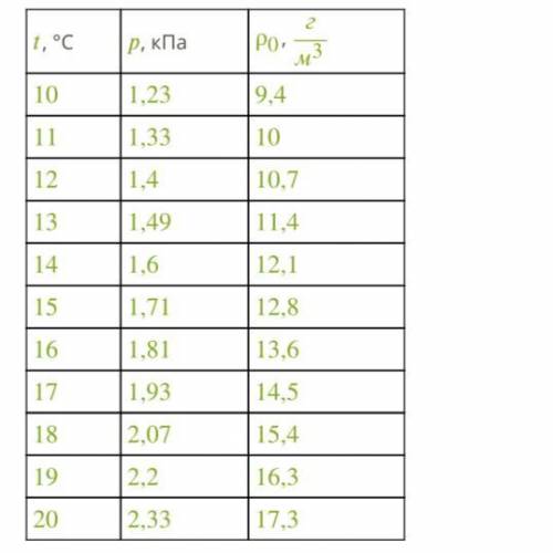 При температуре 12 °С относительная влажность воздуха была равна 74 %. Используя данные таблицы, опр