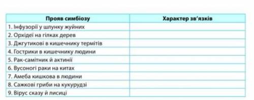 Використайте умовні позначення («+» - користь для організмів, «-» - шкода для організмів; «0» - ні к