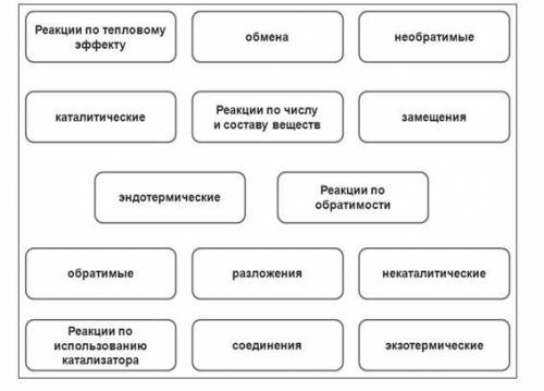 Составить схему классификации химических реакций Соберите "рассыпавшиеся" слова и словосочетания, составив из них схемы классифик