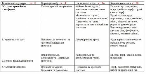 Практична робота № 4.Встановлення за картами (тектонічною, геологічною, фізичною) зв’язків між текто