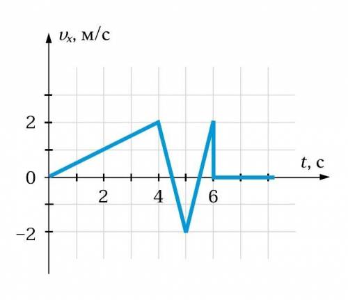 Тело совершает движение вдоль одной прямой, и его положение характеризуется координатой x. На график