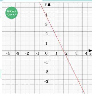 Запиши уравнение прямой по графику линейной функции, изображенному на рисунке. y = – 3x + 2y = – 2x