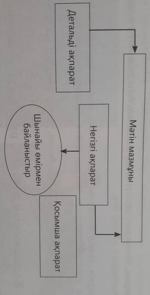 - Оқылым мәтінін пайдаланып, берілген кестені толтыр.​