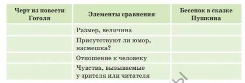 Сравни описание гоголевского черта с описанием бесенка не сказке Пушкина, Свои наблюдения занеси в т