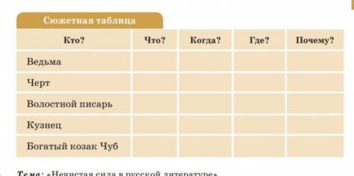 вспомните прочитанные отрывок из повести и ответьте на вопрос что делают жители Диканьи накануне Рож