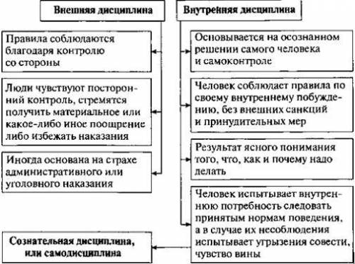 ⦁ По предложенной схеме кратко охарактеризуйте отличие внутренней дисциплины от внешней, и скажите,