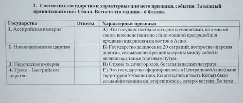 2. Соотнесите государство и характерные для него признаки, события. За каждый правильный ответ Всего