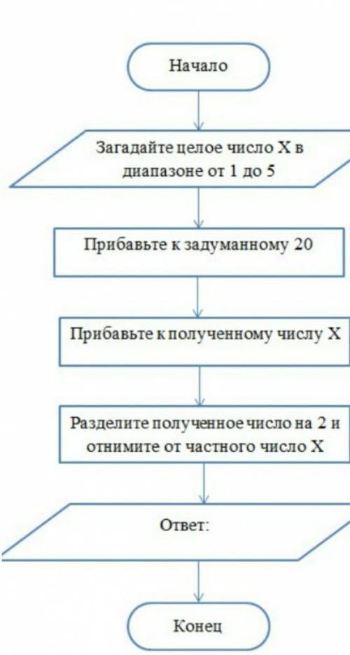 Выполните алгоритм, представленный в блок-схеме:​