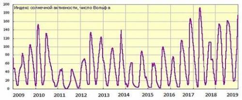Сделайте анализ Солнечной активности (период 11 лет).Запишите прогноз индекса Солнечной активности в