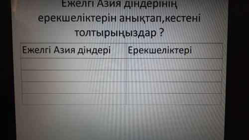 Определите особенности древнеазиатских религий и заполните таблицу ?