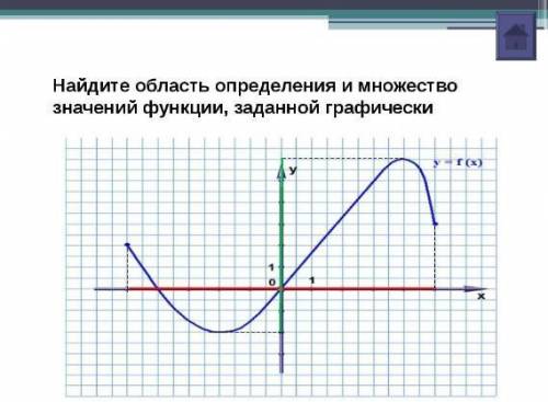 Дескрипторы: - умения находить на графике область определения -умения находить на графике область за