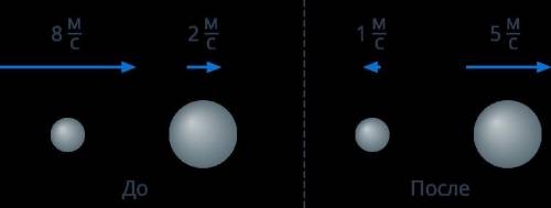 Какое отношение масс большого и маленького шара, если их скорости до и после столкновения указаны на